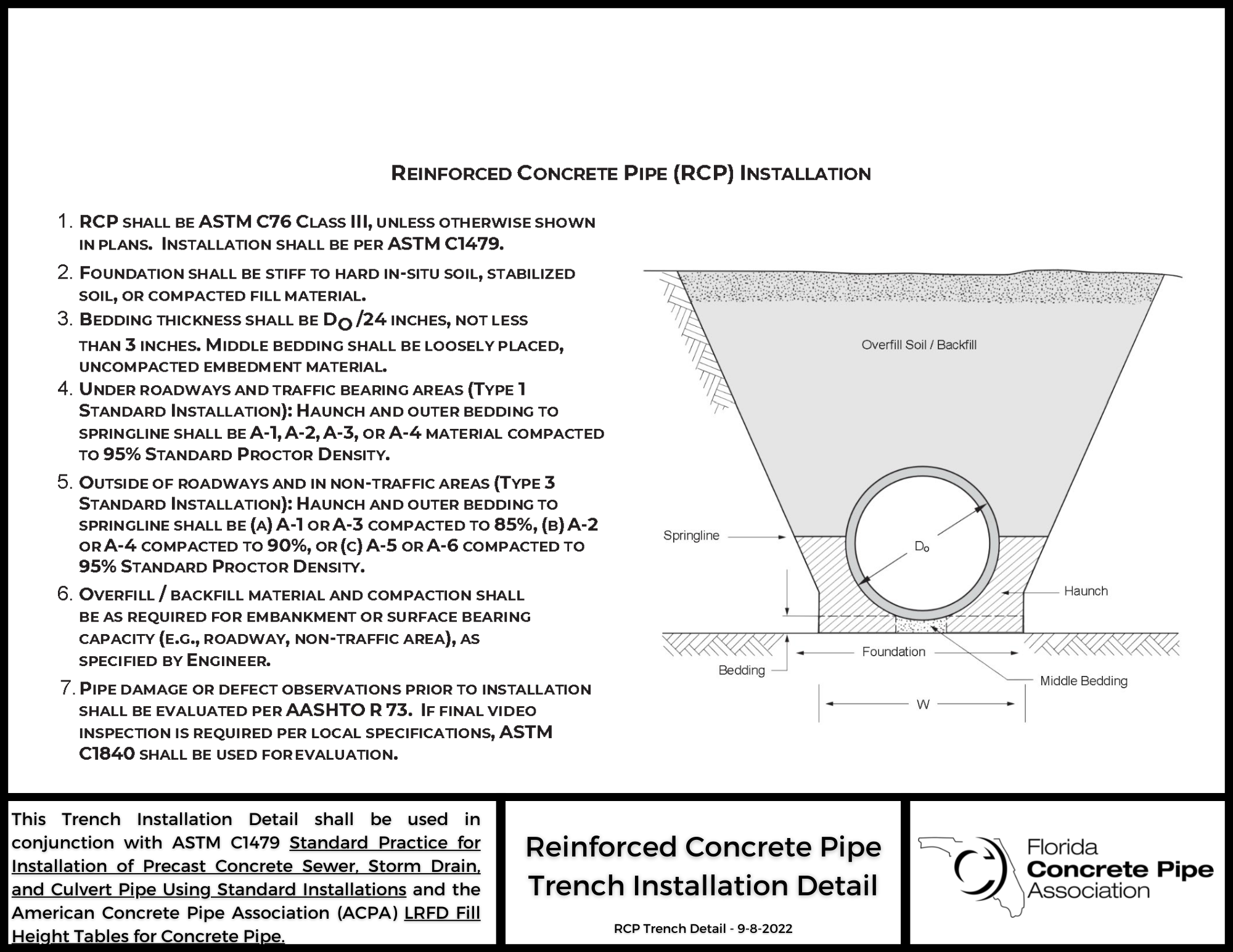 Trench Details Specifications